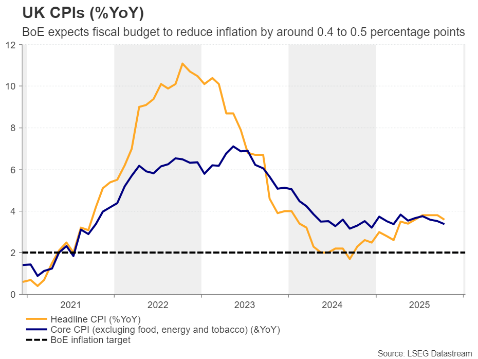 تورم بریتانیا