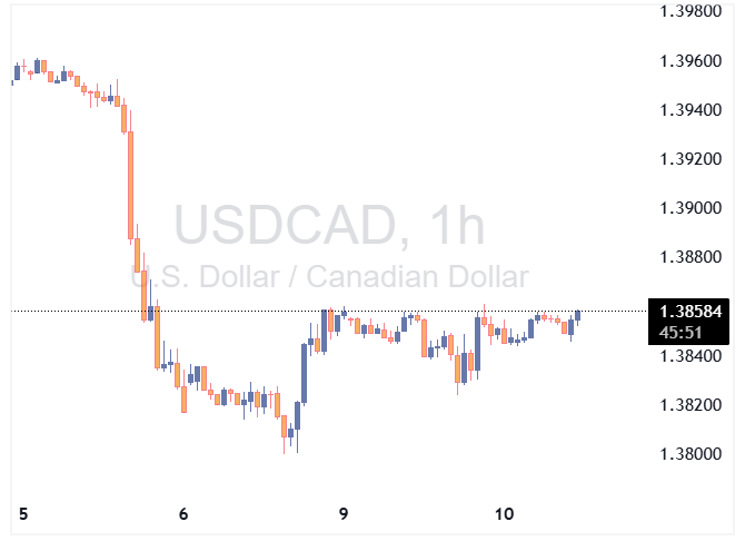 USDCAD