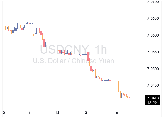 USDCNY