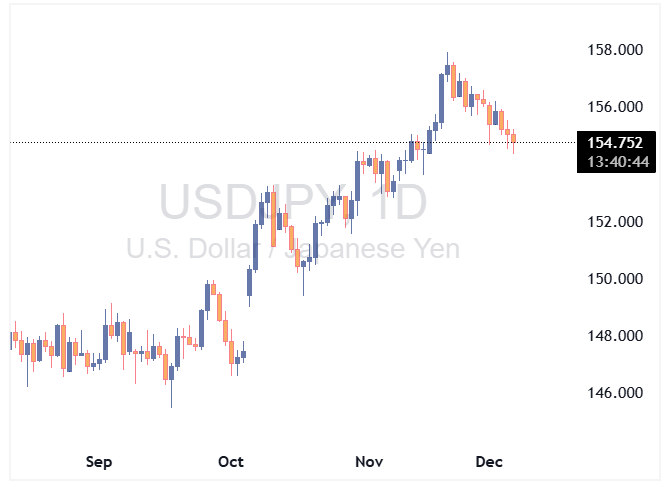 USDJPY 2025 12 05 11 50 22