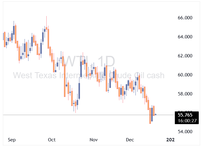 قیمت نفت امروز ۲۸ آذر