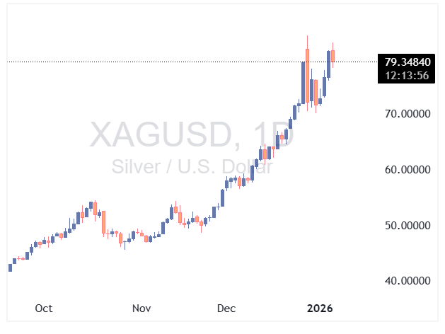 چارت نقره ۱ ساعته