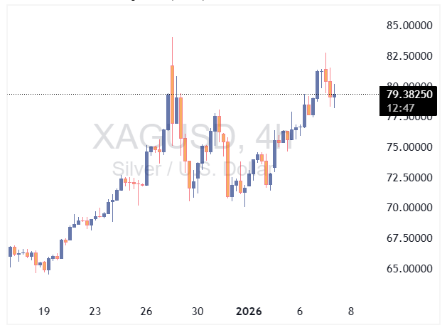 چارت نقره ۴ ساعته