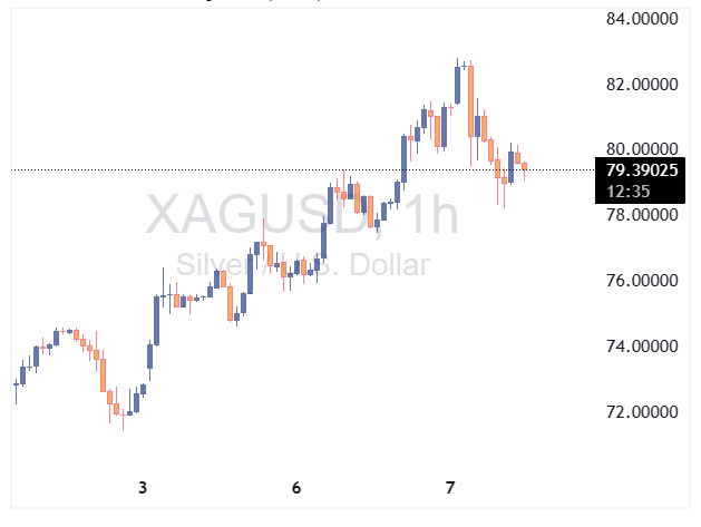 چارت نقره ۱ ساعته