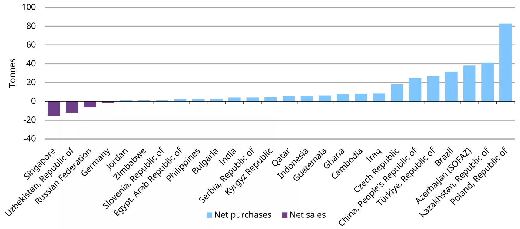 chart 3