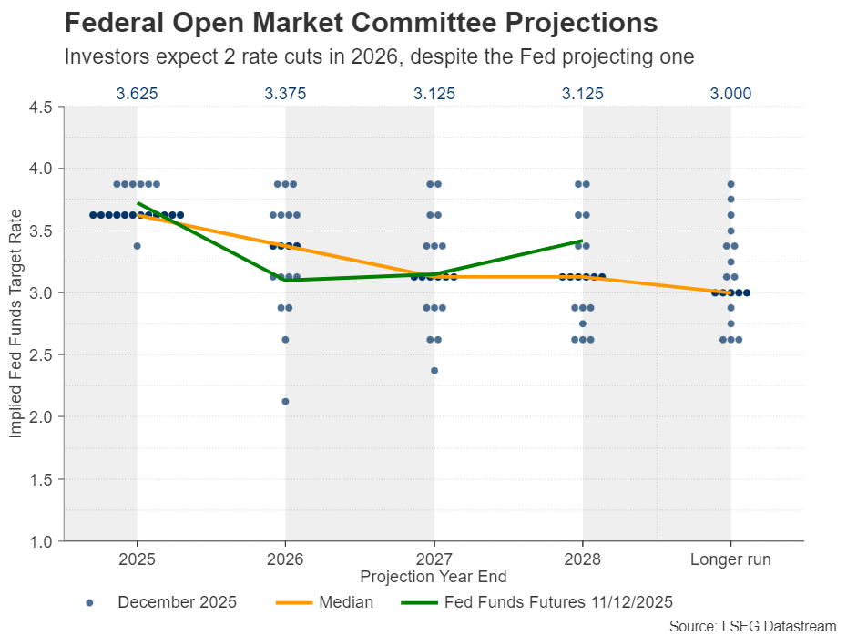 نمودار دات‌پلات فدرال رزرو