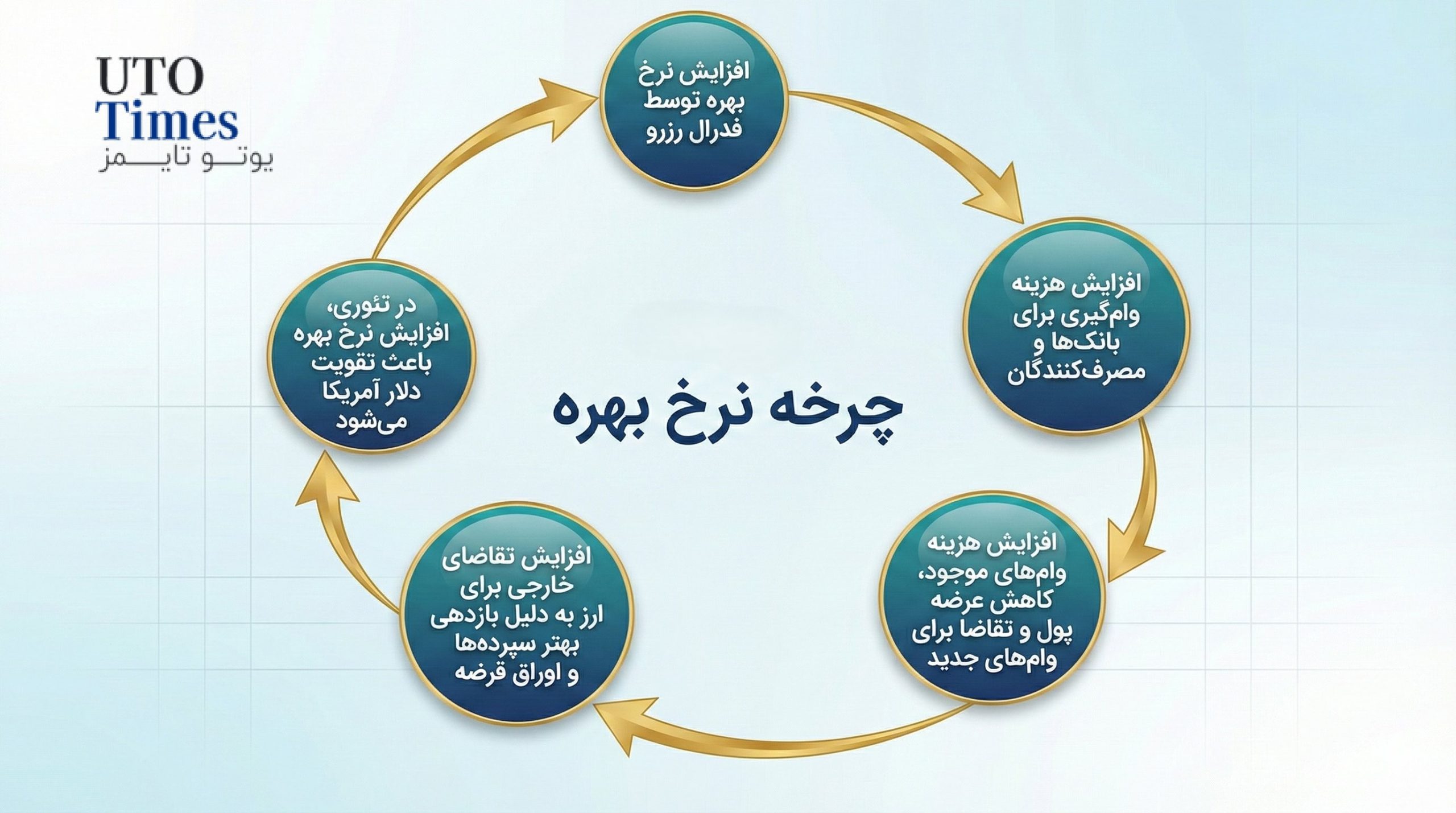 چرخه نرخ بهره و سازوکار اثرگذاری آن بر ارزها