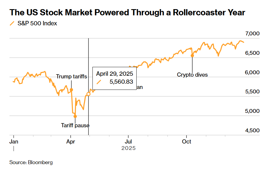 نوسانات بازار سهام امریکا