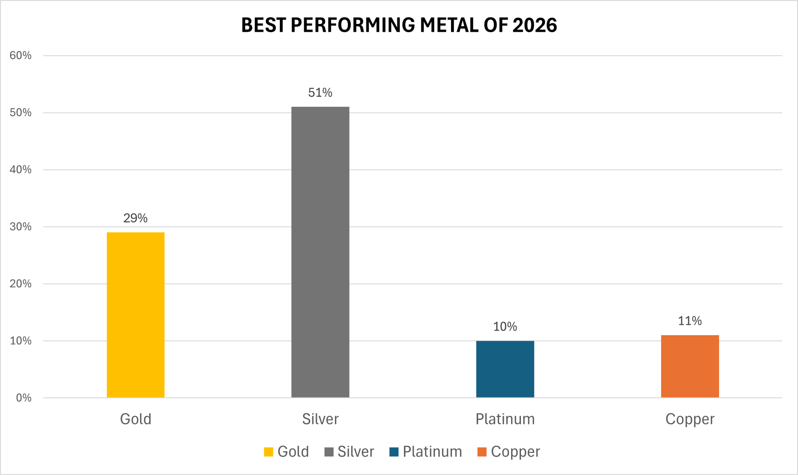 پیش‌بینی بهترین عملکرد فلزات گرانبها در سال 2026