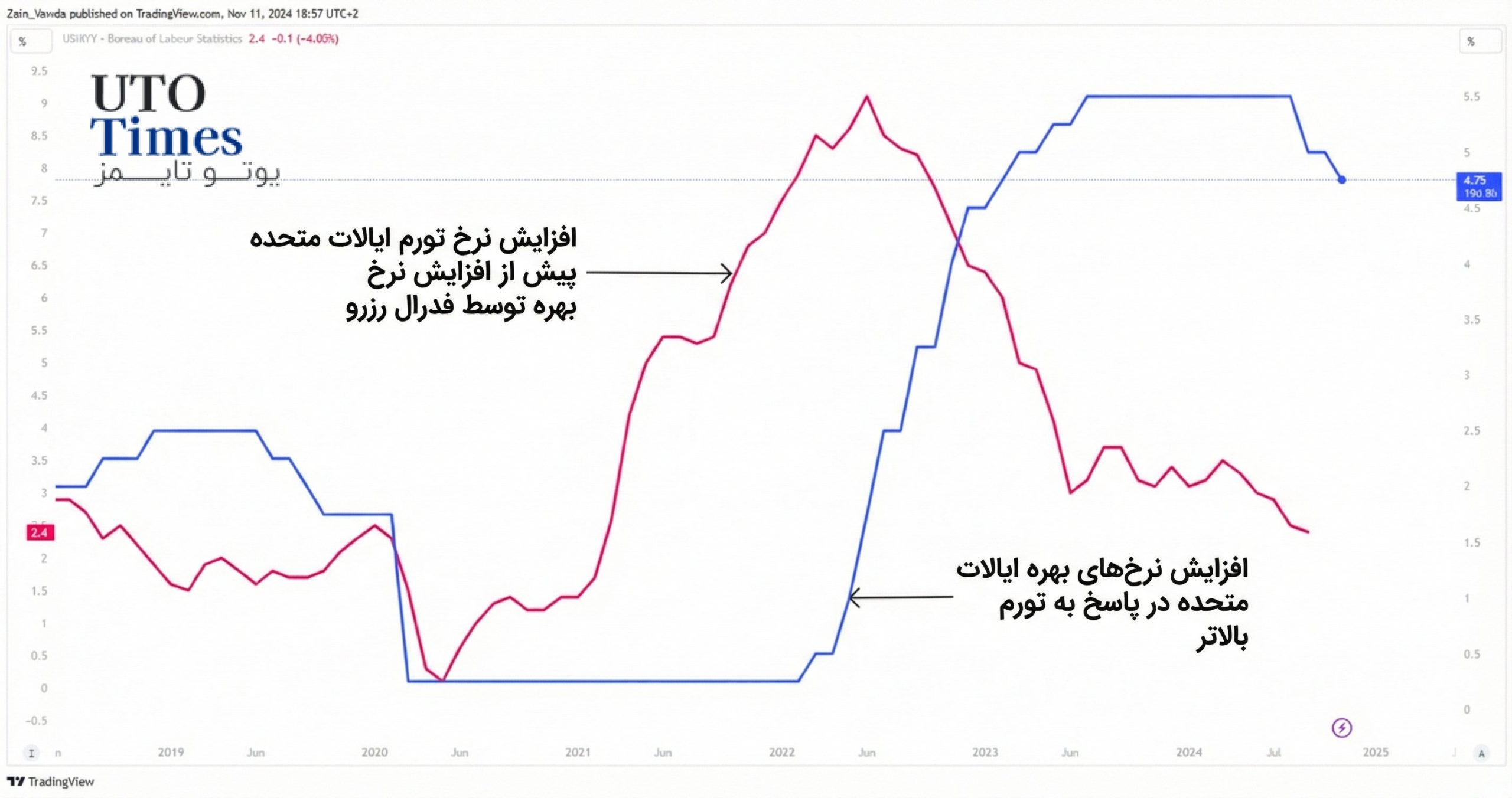 نقش تورم در تصمیمات نرخ بهره