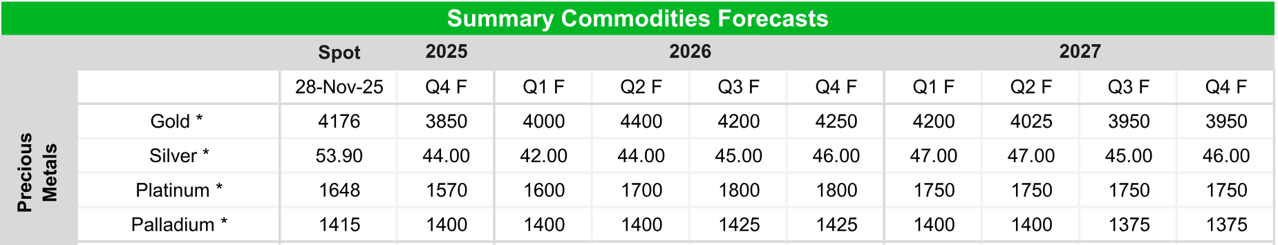 خلاصه نتایج پیش‌بینی عملکرد فلزات گرانبها در سال 2026