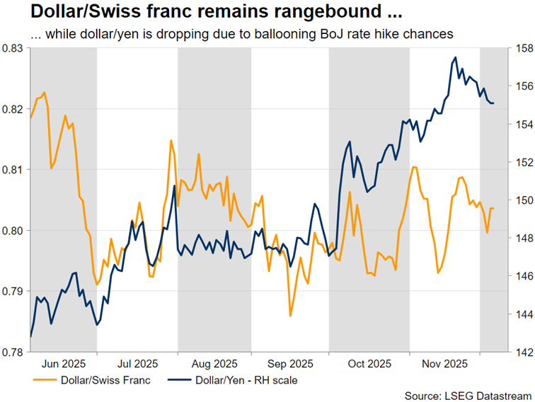 دلار/ فرانک در محدوده رنج
