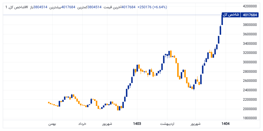 شاخص بورس ایران