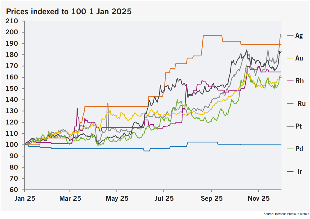 نمودار عملرد فلزات گرانبها