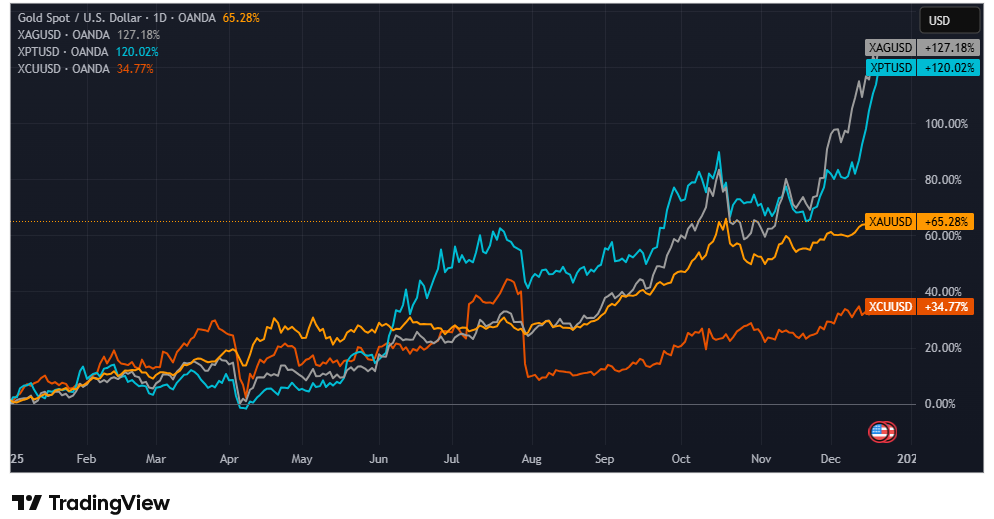 مقایسه عملکرد فلزات گرانبها