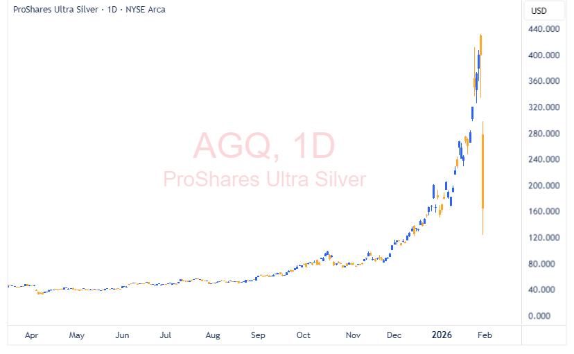 صندوق AGQ
