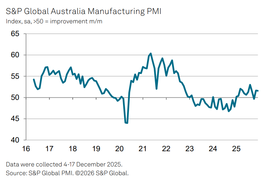 شاخص مدیران خرید استرالیا