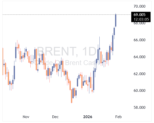 قیمت نفت برنت