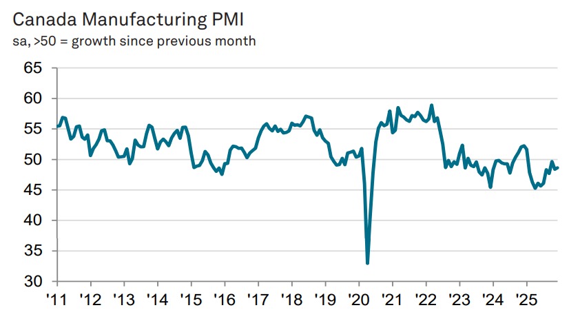 شاخص مدیران خرید کانادا