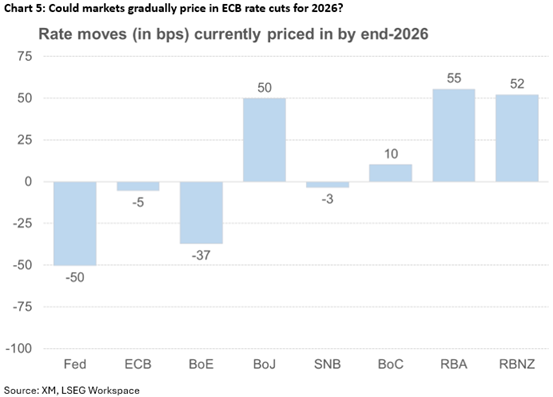 انتظارات نرخ بهره اروپا