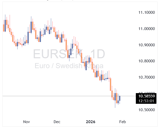 جفت ارز EURSEK