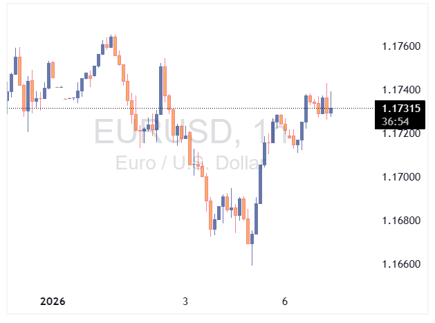 EURUSD