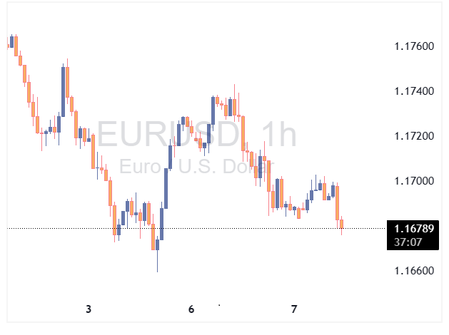 EURUSD