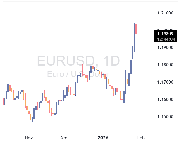 EURUSD