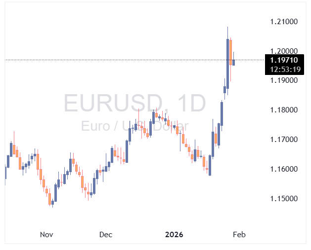 جفت ارز eurusd