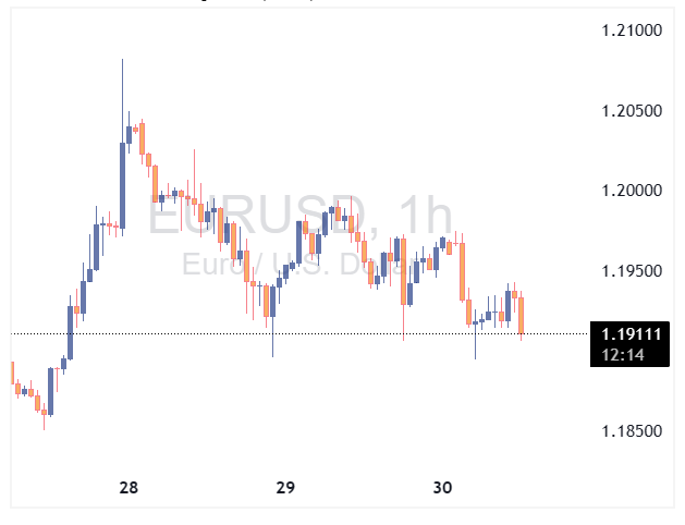 EURUSD