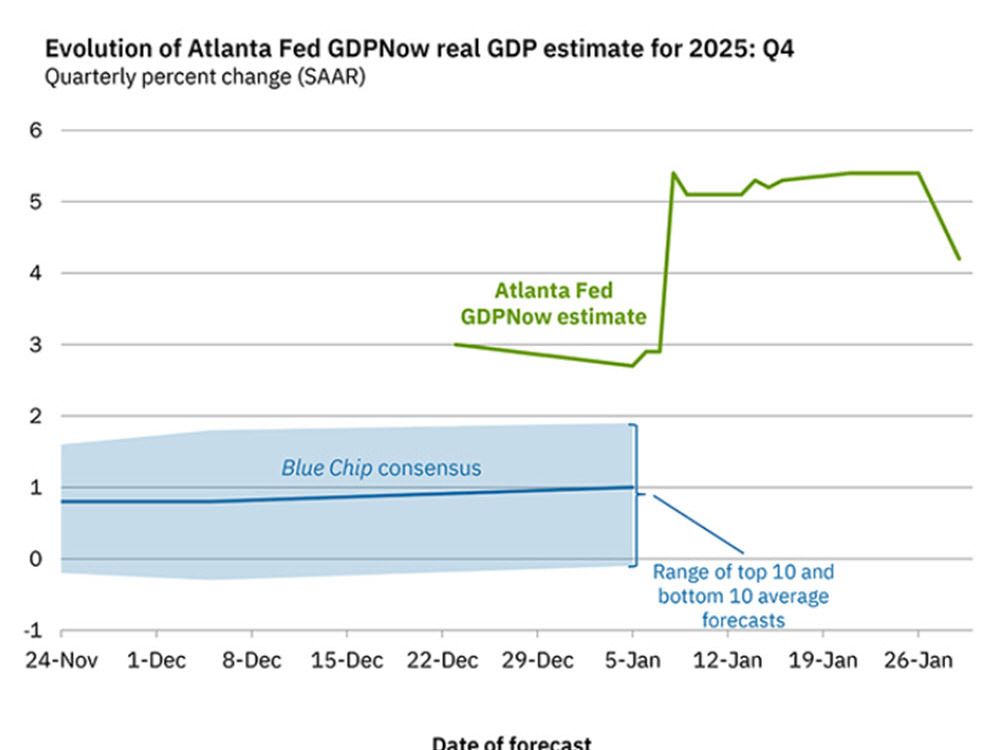 مدل GDPnow فدرال رزرو آتلانتا