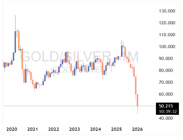 نسبت طلا به نقره