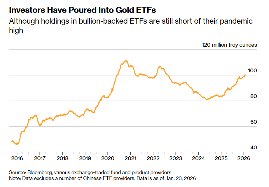 صندوق‌های ETF طلا
