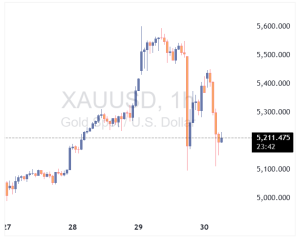 بانک UBS اهداف طلای ۲۰۲۶ را افزایش داد؛ چشم‌انداز ۷۲۰۰ دلار در صورت تشدید تنش‌ها