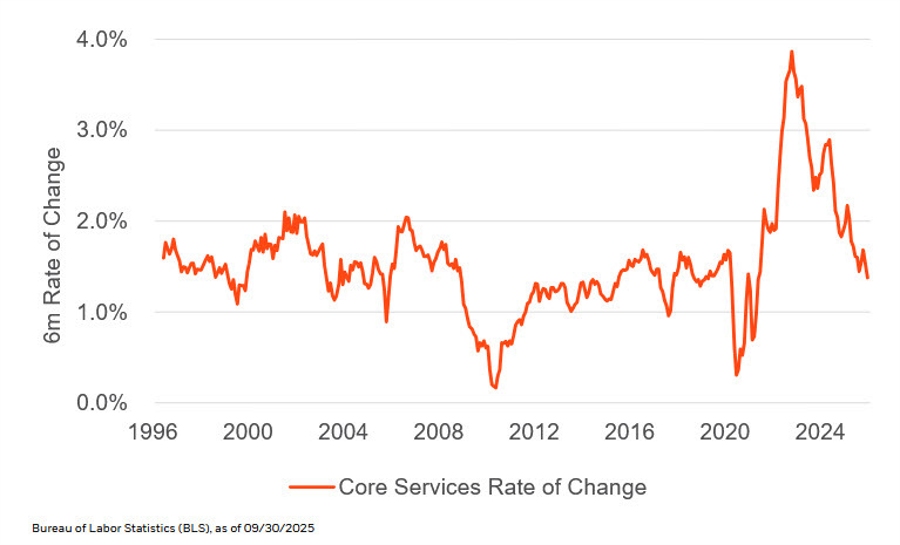 core services rate of change id 95b3086d 6e4a 4299 8d67 c6b59d151733 size900