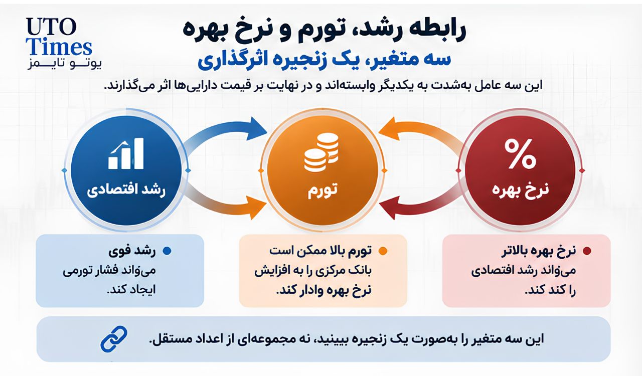رابطه رشد، تورم و نرخ بهره
