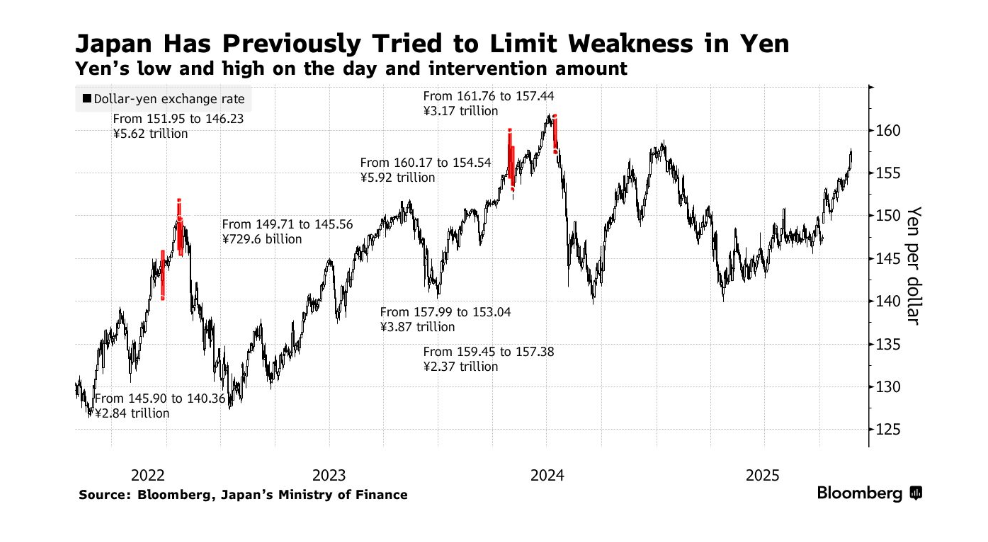 سابقه مداخله در نرخ ین
