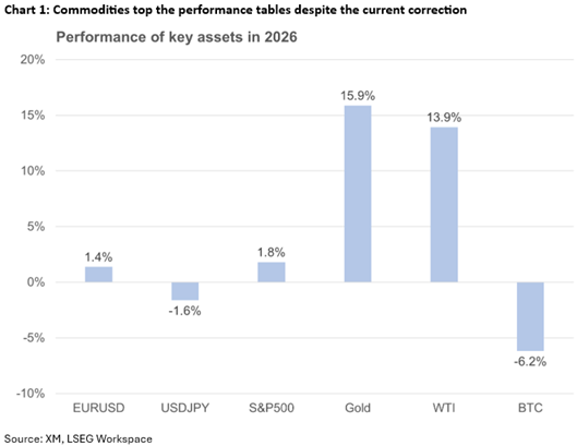 عملکرد کالاها و ارزهای کالایی