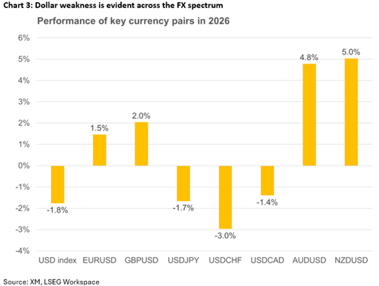 عملکرد جفت‌ارزها در سال 2026