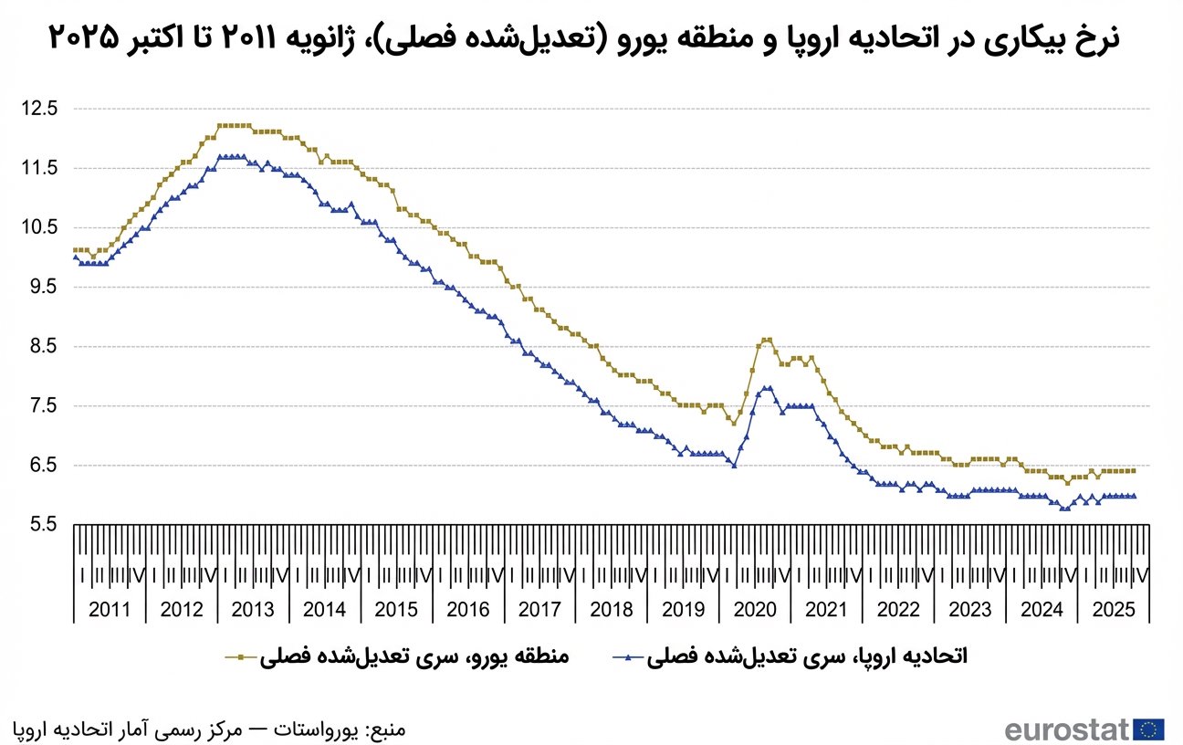 نرخ بیکاری اروپا