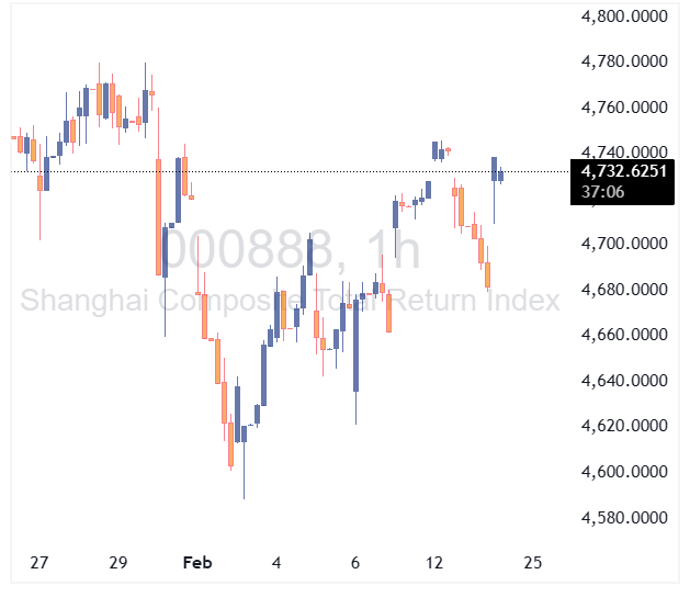 شاخص Shanghai Composite