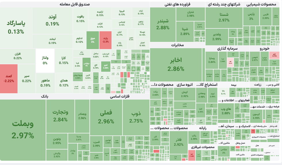 سکتورهای بازار سرمایه