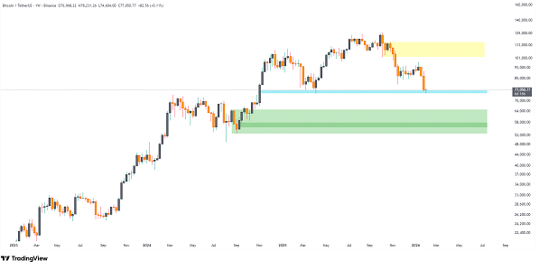 بیتکوین هفتگی