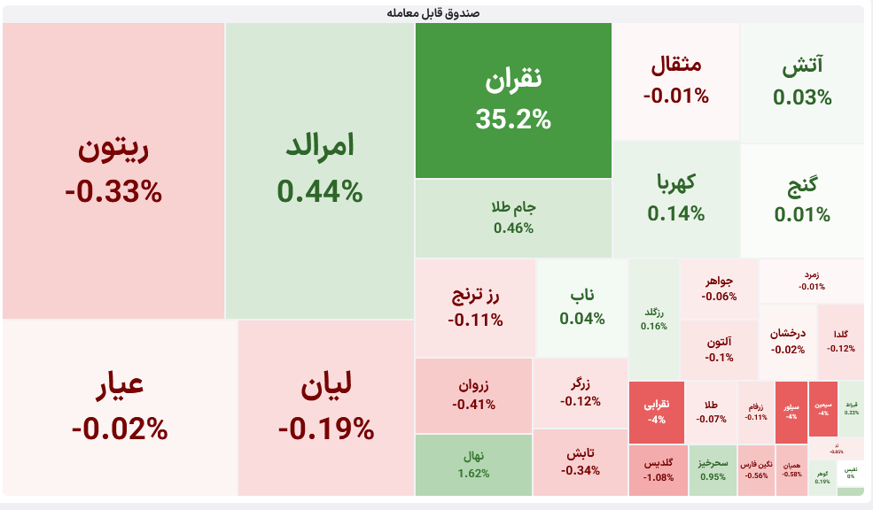 صندوق‌های طلا