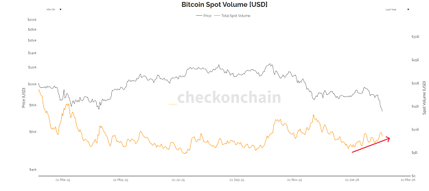 حجم معاملات بیتکوین