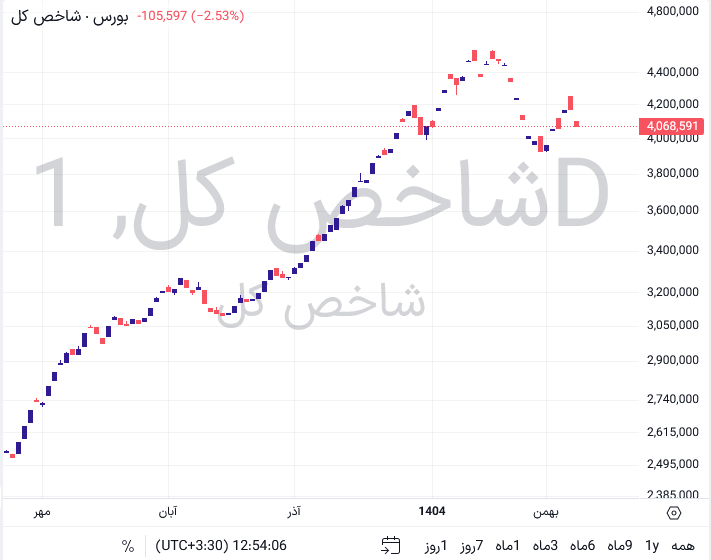 چارت شاخص کل بورس ایران