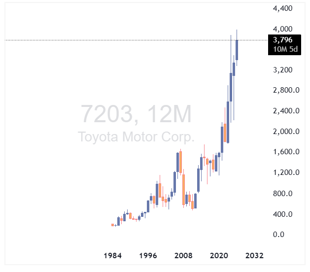 عملکرد سهام تویوتا - چارت سالانه