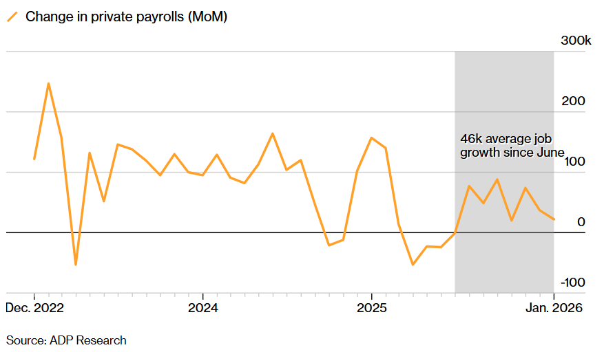 گزارش اشتغال غیر کشاورزی ADP