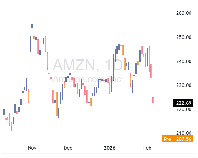 سهام آمازون