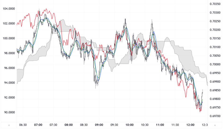 چارت آزی دلار 